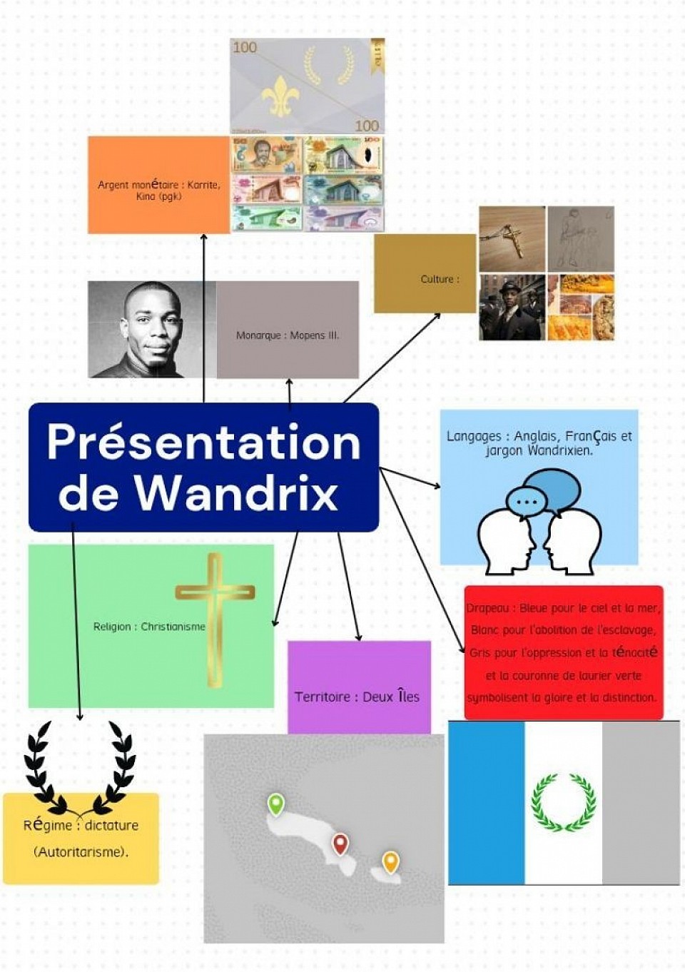 Présentation de Wandrix